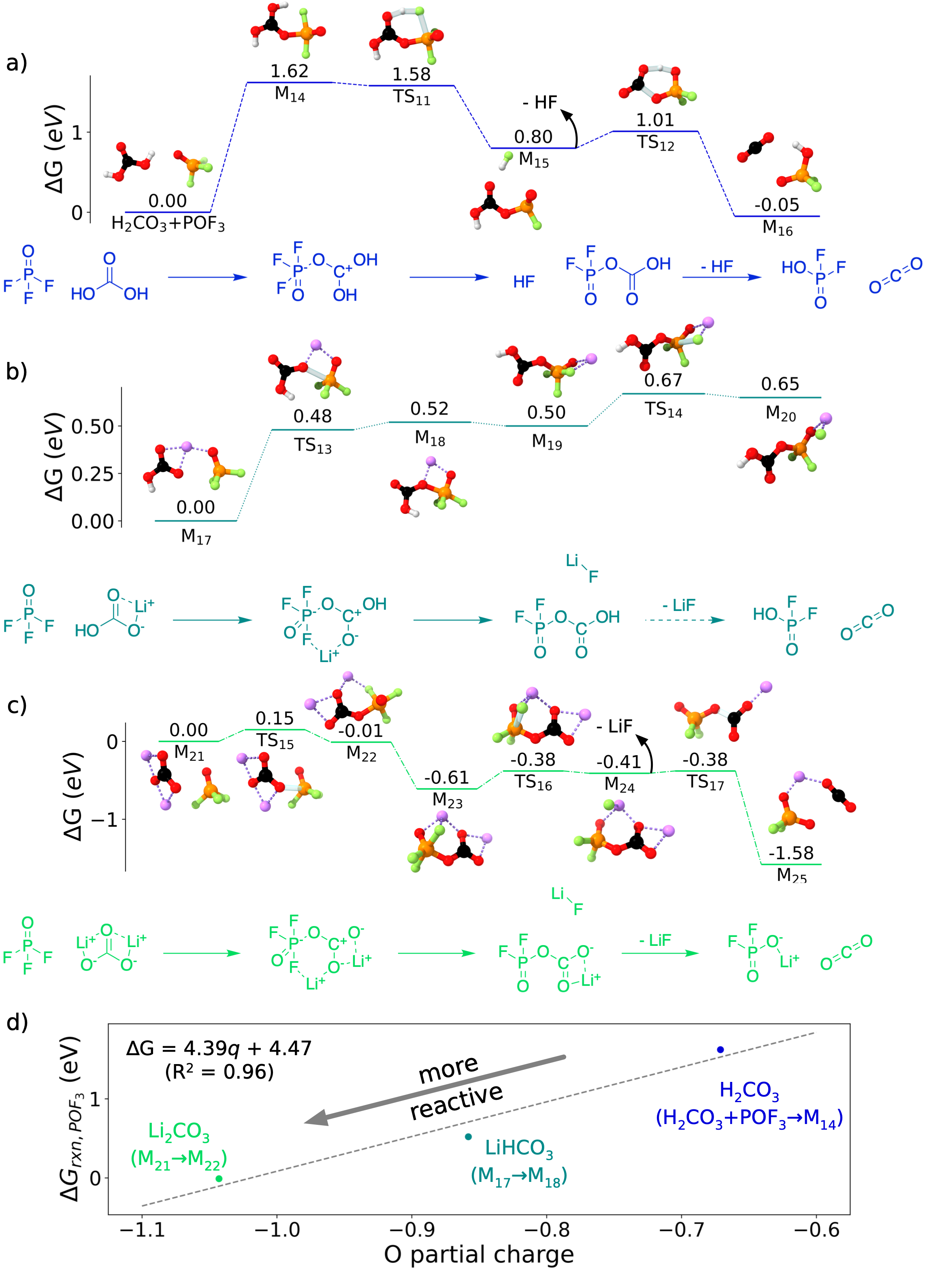 An energy diagram for three reactions between phosphoryl fluoride and inorganic carbonates a) carbonic acid, b) lithium bicarbonate, and c) lithium carbonate to form PF2OOH, (a), LiPO2F2 (c), or a complex (b). Only the reaction with lithium carbonate is thermodynamically favored; as shown in d), this can be attributed to the partial charge of the carbonate oxygens, which is a proxy for basicity. The more negative the oxygen (or, the more basic the carbonate), the more reactive the molecule with phosphoryl fluoride.