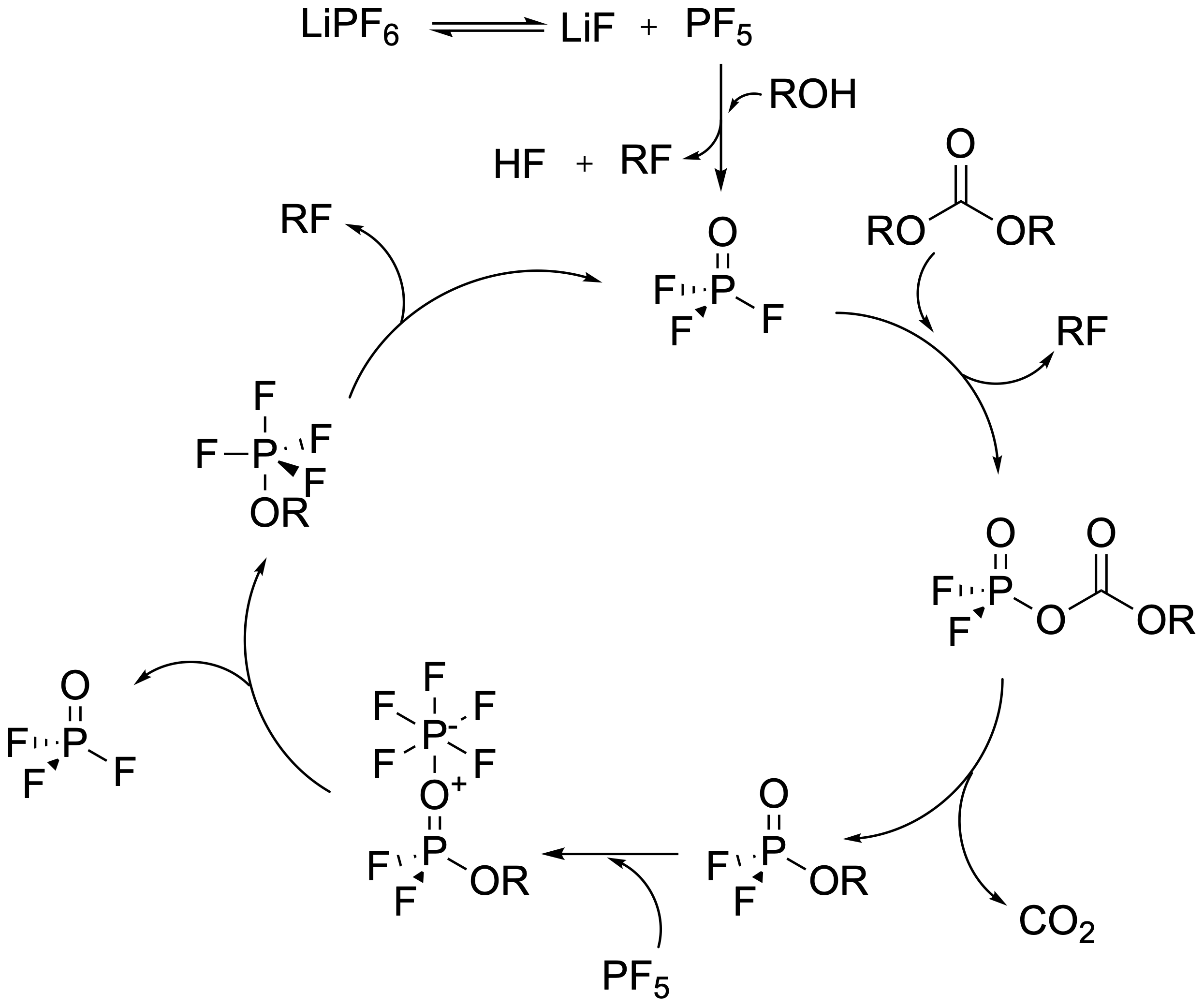 A reaction diagram indicating the formation and autocatalytic reformation of phosphoryl fluoride from lithium hexafluorophosphate.