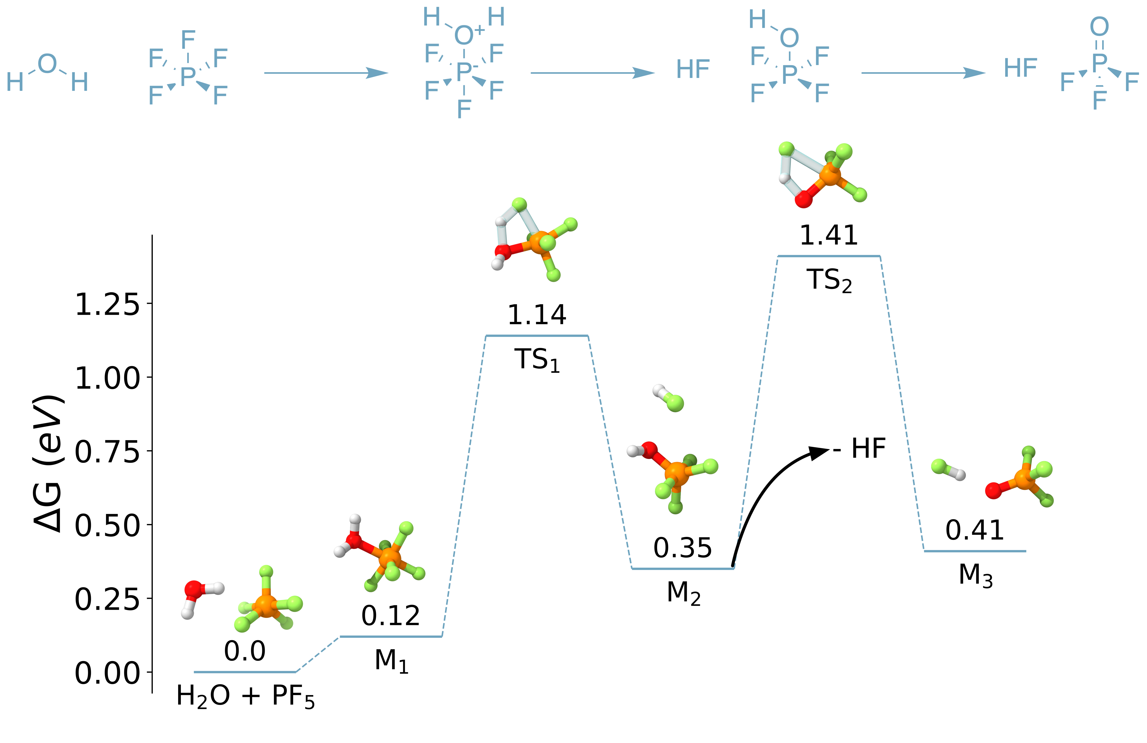 An energy diagram showing the hydrolysis of phosphorus pentafluoride. Water first attaches to phosphorus pentafluoride, forming an octahedral complex (ΔG = 0.12 eV). Then, two hydrofluoric acid molecules are released sequentially. The first reaction, has ΔG = 0.23 eV and an energy barrier of 1.02 eV. The second reaction, yielding phosphoryl fluoride, has ΔG = 0.06 eV and a barrier of 1.06 eV.