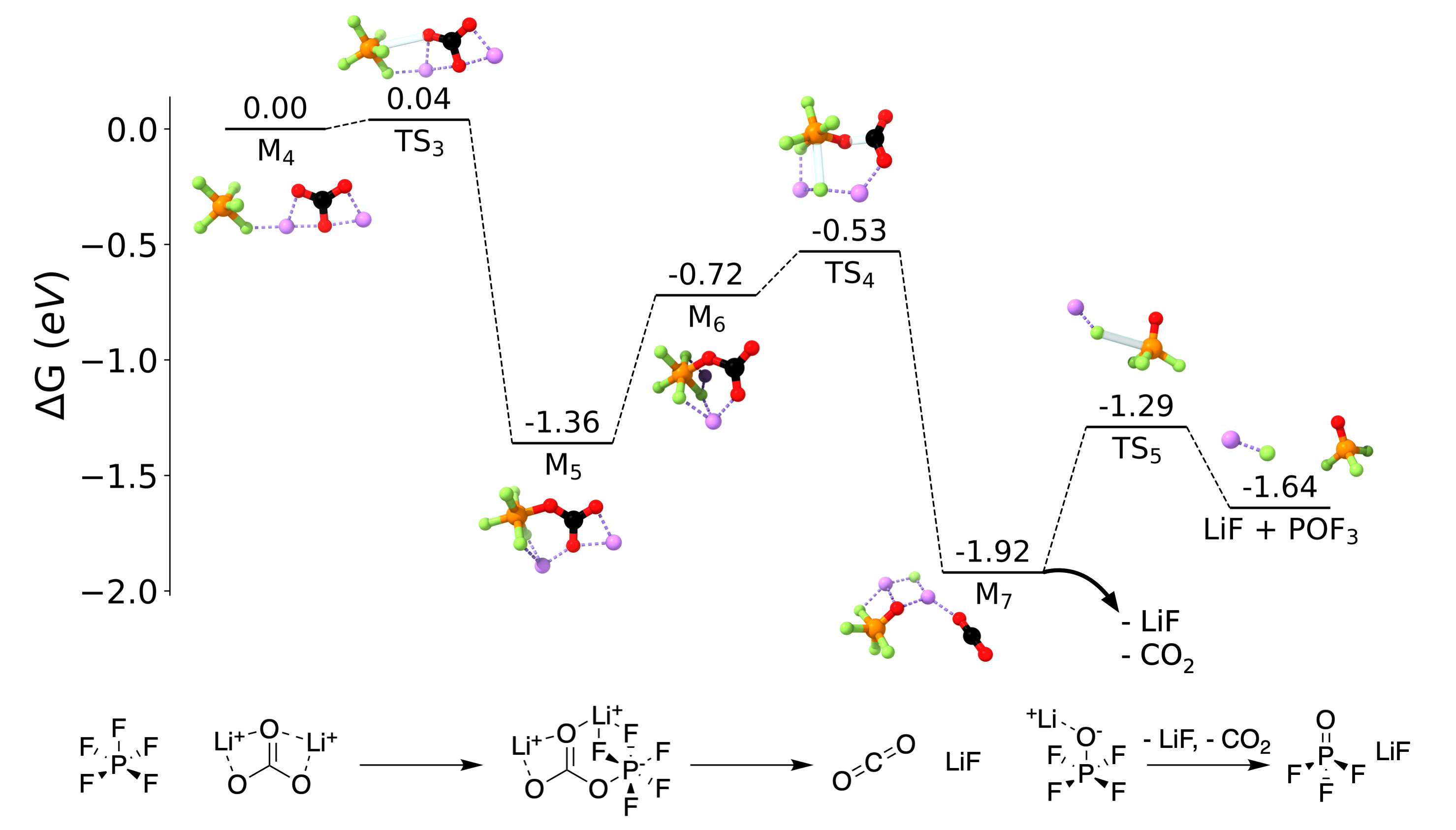 An energy diagram showing the reaction between phosphorus pentafluoride and lithium carbonate. Lithium carbonate first attaches at the phosphorus atom, forming a complex with a low (0.04 eV) barrier. After a lithium rearrangement (ΔG = 0.64 eV), the complex decomposes, with lithium fluoride and carbon dioxide being released simultaneously (0.19 eV barrier). Finally, another lithium fluoride is released (0.63 eV barrier), yielding phosphoryl fluoride.