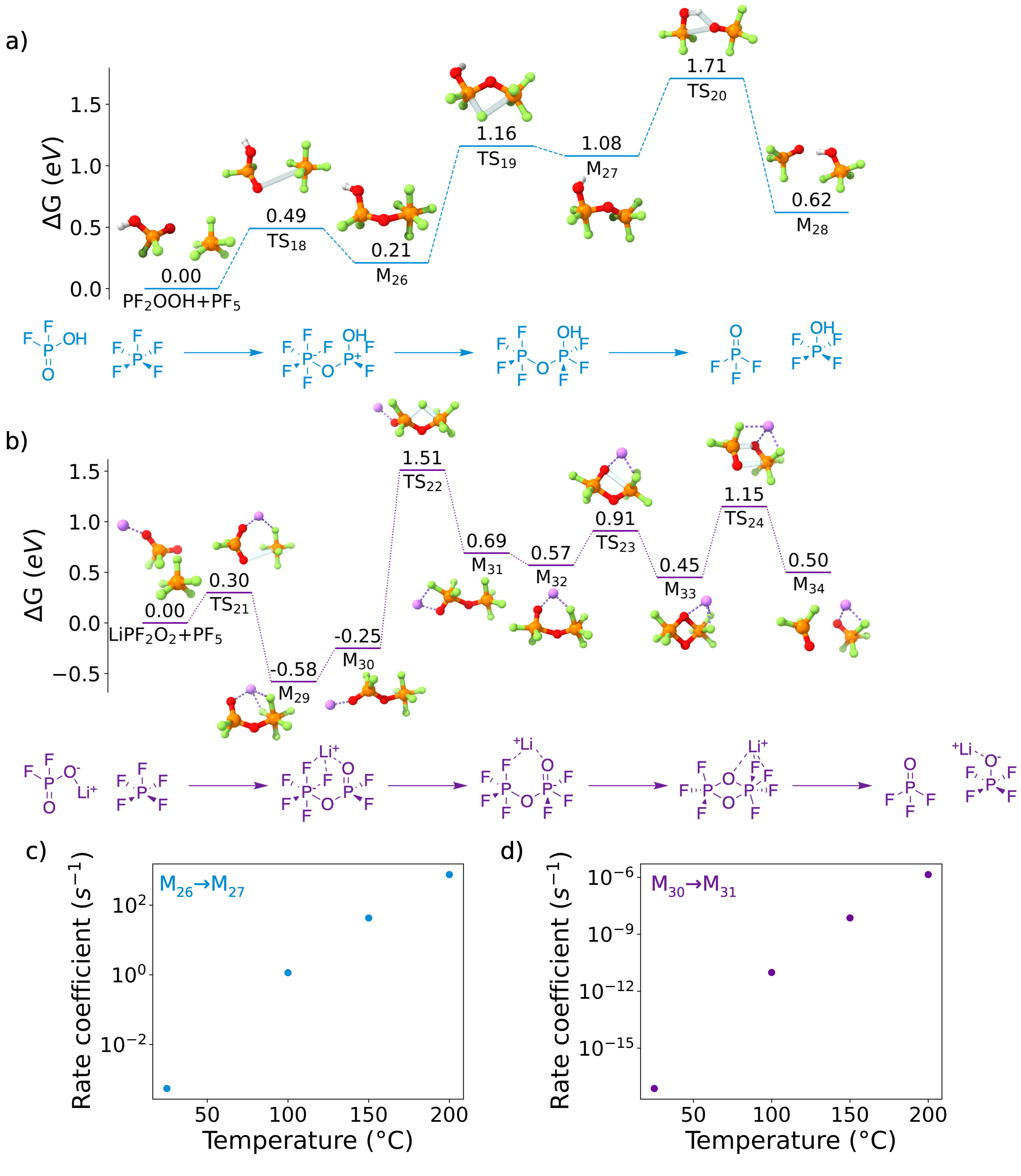 An energy diagram showing the reaction between phosphorus pentafluoride and either PF2OOH (a) or LiPO2F2 (b). Both reactions are sluggish, with intramolecular fluorine transfer being the rate-limiting step. c) and d) show the rate coefficients of these rate-limiting steps as a function of temperature. The reaction with PF2OOH has an appreciable rate around 150 C, while the reaction with LiPO2F2 remains sluggish.